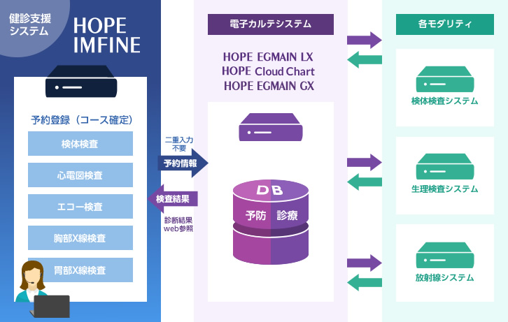 HOPEシリーズ連携概念図